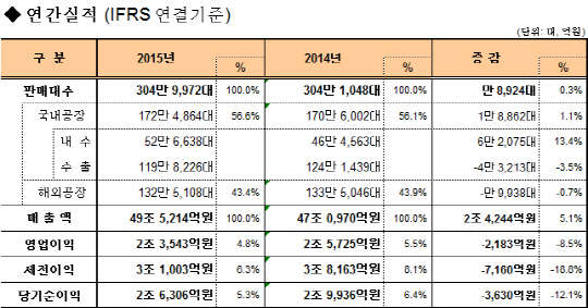 기아자동차 2015년 실적. <기아자동차 제공>